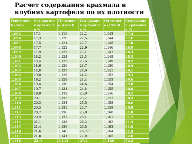 Расчет содержания крахмала в клубнях картофеля по их плотности Плотность (г/см3) Содержание крахмала в % 1,095 Плотность (г/см3) 17,1 1,096 Содержание крахмала в % 1,119 1,097 17,3 Плотность (г/см3) 17,5 22,2 1,120 1,098 1,143 22,5 Содержание крахмала в % 1,121 17,7 1,099 1,144 27,4 22,7 1,122 1,100 17,9 1,145 27,6 1,101 22,9 18,2 1,123 27,8 23,1 1,146 1,124 1,102 18,4 1,147 28,0 23,3 1,125 1,103 18,6 1,104 18,8 1,126 28,3 1,148 23,5 1,149 23,7 28,5 1,127 1,105 19,0 1,106 19,2 1,128 28,7 1,150 24,0 1,151 24,2 1,107 28,9 1,129 19,4 1,108 19,7 1,130 29,1 24,4 1,152 1,153 24,6 1,109 29,3 1,131 19,9 20,1 1,132 29,6 1,110 24,8 1,154 1,155 25,0 29,8 1,133 1,111 20,3 1.112 20,5 1,134 25,2 1,156 30,0 25,5 1,113 30,2 1,135 1,157 20,7 30,4 1,136 25,7 1,114 1,158 20,9 21,1 1,115 1,137 25,9 1,159 30,6 1,116 26,1 30,8 1,138 1,160 21,4 1,117 21,6 1,139 31,0 1,161 26,3 1,162 26,5 31,2 1,140 21,8 1,118 1,141 31,4 26,77 1,163 22,0 1,164 31,6 27,0 1,142 31,8 1,165 27,2 32,0 1,166 32,2