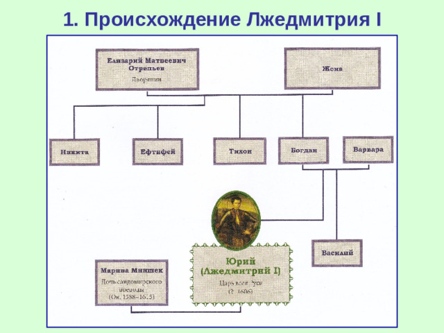 1. Происхождение Лжедмитрия I