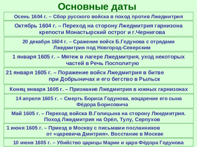 Основные даты Осень 1604 г. – Сбор русского войска в поход против Лжедмитрия Октябрь 1604 г. – Переход на сторону Лжедмитрия гарнизона крепости Монастырский острог и г.Чернигова 20 декабря 1604 г. – Сражение войск Б.Годунова с отрядами Лжедмитрия под Новгород-Северским 1 января 1605 г. – Мятеж в лагере Лжедмитрия, уход некоторых частей в Речь Посполитую 21 января 1605 г. – Поражение войск Лжедмитрия в битве при Добрыничах и его бегство в Рыльск Конец января 1605 г. – Признание Лжедмитрия в южных гарнизонах 14 апреля 1605 г. – Смерть Бориса Годунова, воцарение его сына Фёдора Борисовича Май 1605 г. – Переход войска В.Голицына на сторону Лжедмитрия. Поход Лжедмитрия на Орёл, Тулу, Серпухов 1 июня 1605 г. – Приезд в Москву с письмами посланников от «царевича Дмитрия». Восстание в Москве 10 июня 1605 г. – Убийство царицы Марии и царя Фёдора Годунова