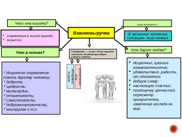 Чего она лишена?  Когда проявляется?  Взаимовыручка  стремления к личной выгоде, корысти;   В различных жизненных ситуациях, чаще сложных Что дарит людям? Что в основе? Гиперо́нимы — слова с более широким значением, выражающие общее, родовое понятие  Искренние, крепкие взаимоотношения; удовольствие, радость от сделанного; добрую славу; настоящее счастье; переоценку ценностей, пересмотр приоритетов, изменение взгляда на мир.     Искреннее стремление помочь другому человеку; доброта; щедрость; милосердие; отзывчивость; совестливость; доброжелательность; альтруизм и т.п.   модель поведения тип отношений