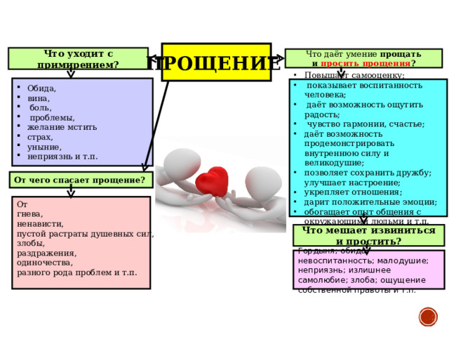 ПРОЩЕНИЕ Что уходит с примирением? Что даёт умение прощать и просить прощения ? Обида, вина,  боль,  проблемы, желание мстить страх, уныние, неприязнь и т.п. Повышает самооценку;  показывает воспитанность человека;  даёт возможность ощутить радость;  чувство гармонии, счастье; даёт возможность продемонстрировать внутреннюю силу и великодушие; позволяет сохранить дружбу; улучшает настроение; укрепляет отношения; дарит положительные эмоции; обогащает опыт общения с окружающими людьми и т.п. От чего спасает прощение? От гнева, ненависти, пустой растраты душевных сил, злобы, раздражения, одиночества, разного рода проблем и т.п. Что мешает извиниться и простить? Гордыня; обида; невоспитанность; малодушие; неприязнь; излишнее самолюбие; злоба; ощущение собственной правоты и т.п.