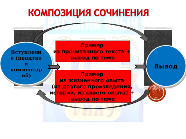 Пример из прочитанного текста + вывод по теме Вступление (понятие и комментарий) Вывод Пример из жизненного опыта (из другого произведения, истории, из своего опыта) + вывод по теме