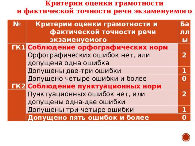 Критерии оценки грамотности и фактической точности речи экзаменуемого № Критерии оценки грамотности и фактической точности речи экзаменуемого ГК1 Баллы Соблюдение орфографических норм     Орфографических ошибок нет, или допущена одна ошибка 2 Допущены две-три ошибки ГК2 Допущено четыре ошибки и более 1 0 Соблюдение пунктуационных норм     Пунктуационных ошибок нет, или допущены одна-две ошибки 2 Допущены три-четыре ошибки 1 Допущено пять ошибок и более 0