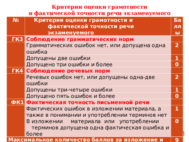 Критерии оценки грамотности и фактической точности речи экзаменуемого  № Критерии оценки грамотности и фактической точности речи экзаменуемого ГК3 Баллы Соблюдение грамматических норм     Грамматических ошибок нет, или допущена одна ошибка 2 Допущены две ошибки 1 Допущено три ошибки и более ГК4 0 Соблюдение речевых норм   Речевых ошибок нет, или допущены одна-две ошибки   2 Допущены три-четыре ошибки 1 Допущено пять ошибок и более ФК1 0 Фактическая точность письменной речи     Фактических ошибок в изложении материала, а также в понимании и употреблении терминов нет 1 В  изложении  материала  или  употреблении  терминов допущена одна фактическая ошибка и более Максимальное количество баллов за изложение и сочинение по критериям ГК1–ГК4 и ФК1 0 9