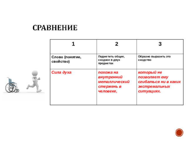 1 2 Слово (понятие, свойство) 3 Подметить общее, сходное в двух предметах Сила духа похожа на внутренний металлический стержень в человеке, Образно выразить это сходство который не позволяет ему сгибаться ни в каких экстремальных ситуациях.