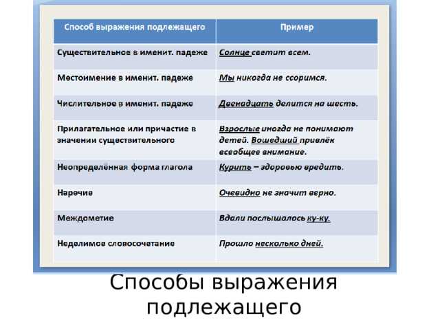 Способы выражения подлежащего