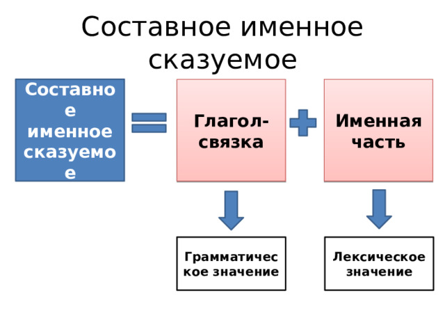 Составное именное сказуемое Составное именное Глагол-связка Именная часть сказуемое Грамматическое значение Лексическое значение