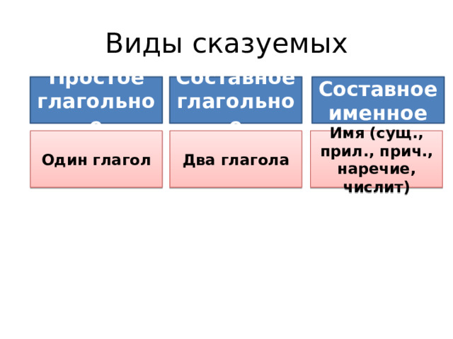 Виды сказуемых Простое глагольное Составное Составное именное глагольное Один глагол Два глагола Имя (сущ., прил., прич., наречие, числит) С точки зрения методики русского языка и лингвистики эта схема неверна, но допустима для объяснения материала в слабомотивированных классах