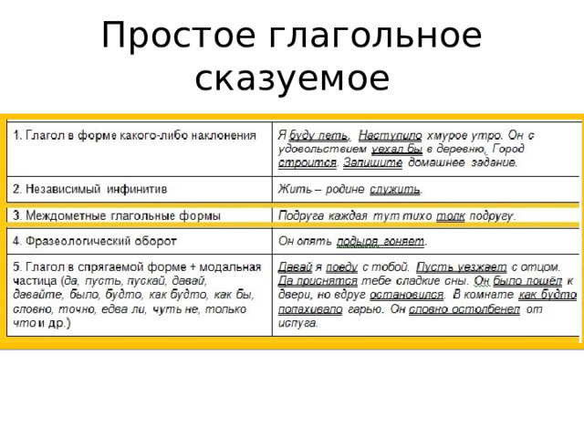 Простое глагольное сказуемое