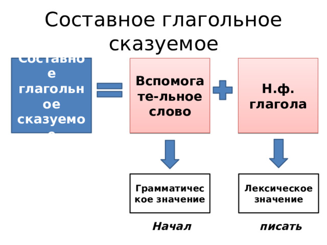 Составное глагольное сказуемое Составное глагольное сказуемое Вспомогате-льное слово Н.ф. глагола Грамматическое значение Лексическое значение Начал писать