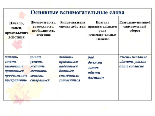 Вспомогательные слова (глаголы)