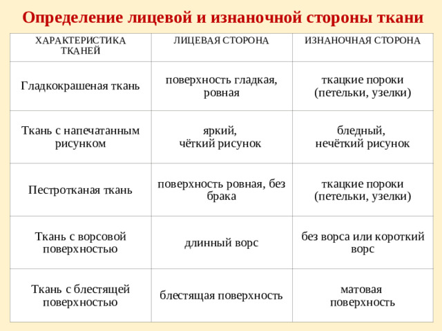 Определение лицевой и изнаночной стороны ткани ХАРАКТЕРИСТИКА ТКАНЕЙ ЛИЦЕВАЯ СТОРОНА Гладкокрашеная ткань ИЗНАНОЧНАЯ СТОРОНА поверхность гладкая, ровная Ткань с напечатанным рисунком ткацкие пороки (петельки, узелки) яркий, чёткий рисунок Пестротканая ткань Ткань с ворсовой поверхностью бледный, нечёткий рисунок поверхность ровная, без брака ткацкие пороки (петельки, узелки) длинный ворс Ткань с блестящей поверхностью без ворса или короткий ворс блестящая поверхность матовая поверхность