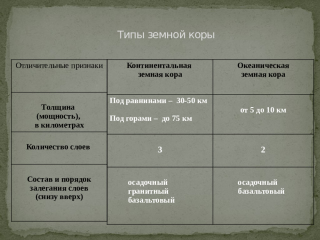 Типы земной коры Континентальная  земная кора Океаническая Под равнинами – 30-50 км  земная кора   от 5 до 10 км Под горами – до 75 км 3    2  осадочный  осадочный  гранитный  базальтовый  базальтовый Отличительные признаки Толщина Количество слоев (мощность), в километрах Состав и порядок залегания слоев  (снизу вверх)