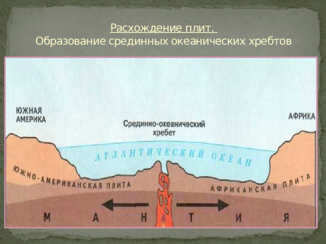 Расхождение плит.  Образование срединных океанических хребтов