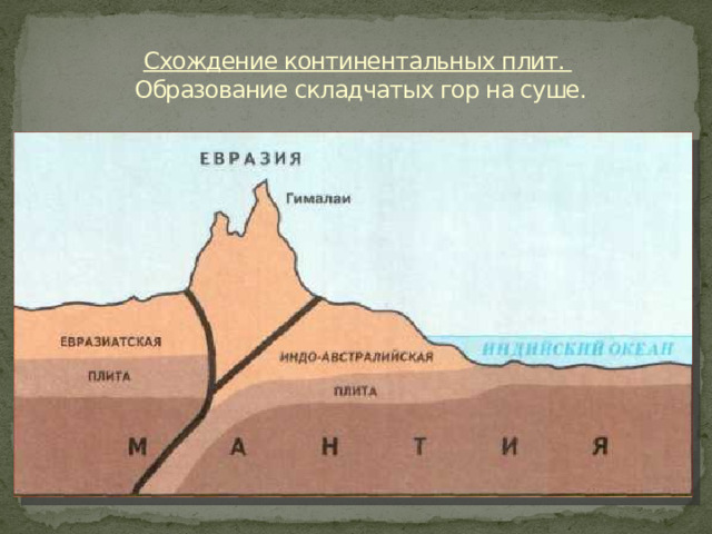 Схождение континентальных плит.  Образование складчатых гор на суше.