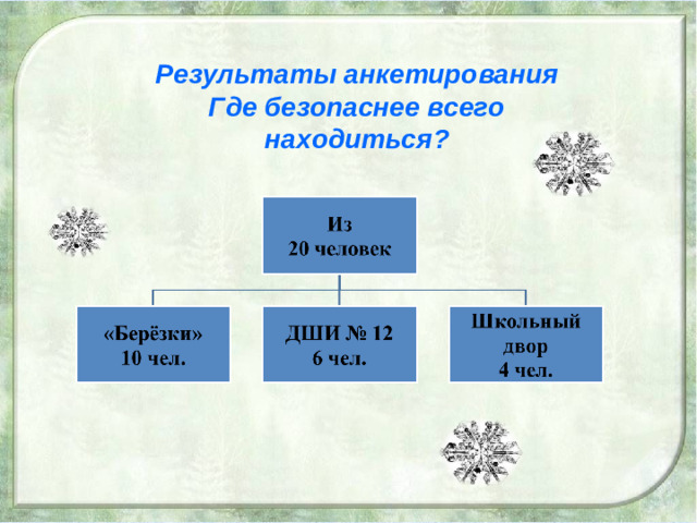 Результаты анкетирования Где безопаснее всего находиться ?