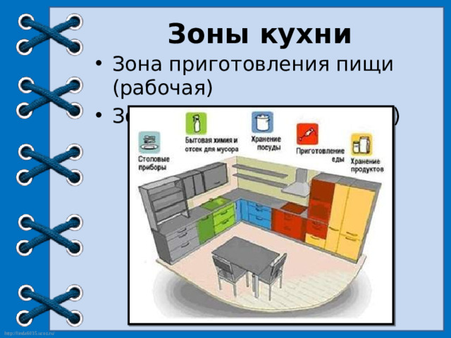 Зоны кухни