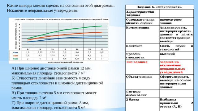 Какие выводы можно сделать на основании этой диаграммы. Исключите неправильные утверждения. Задание 6. «Стеклопакет». Характеристики задания   Содержательная область оценки процедурное знание Компетенция Контекст Анализировать, интерпретировать данные и делать соответствующие выводы Связь науки и технологий Уровень сложности Тип задания высокий задание на исключение неправильных утверждений Объект оценки Сформулировать выводы на основе интерпретации данных Система оценивания   2 балла Выбраны правильно 2 ответа (А, Б) 1 балл   0 баллов Выбран правильно 1 ответ (А или Б) Другие ответы. Ответ отсутствует. А) При ширине дистанционной рамки 12 мм, максимальная площадь стеклопакета 7 м 2 Б) Существует линейная зависимость между площадью стеклопакета и шириной дистанционной рамки. В) При толщине стекла 5 мм стеклопакет может иметь площадь 2 м 2 Г) При ширине дистанционной рамки 8 мм, максимальная площадь стеклопакета 5 м 2