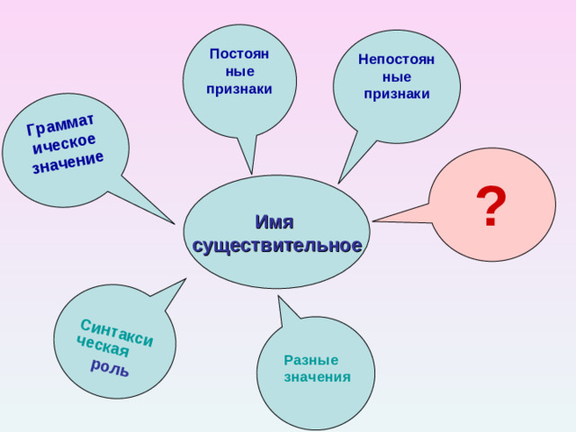 Синтаксическая роль  Грамматическое значение Постоян ные  признаки Непостоянные признаки ? Имя существительное Имя существительное занимает одно из главных мест в нашей речи. Всё, что существует в мире, названо словом, и эти слова – имена существительные. Существительным является каждое второе слово в речи. Разные значения