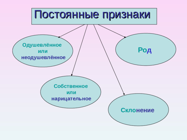 Постоянные признаки Ро д  Одушевлённое или  неодушевлённое Собственное или  нарицательное Скло нение