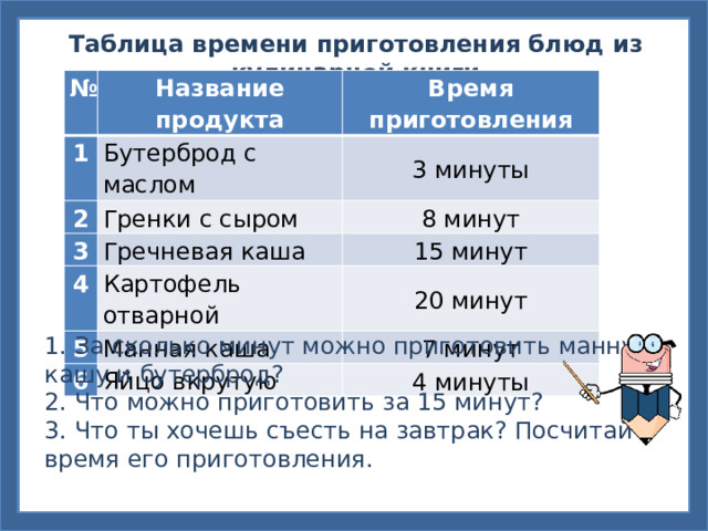 Таблица времени приготовления блюд из кулинарной книги № Название продукта 1 Время приготовления Бутерброд с маслом 2 3 минуты Гренки с сыром 3 4 Гречневая каша 8 минут 15 минут Картофель отварной 5 20 минут Манная каша 6 7 минут Яйцо вкрутую 4 минуты 1. За сколько минут можно приготовить манную кашу и бутерброд? 2. Что можно приготовить за 15 минут? 3. Что ты хочешь съесть на завтрак? Посчитай время его приготовления.