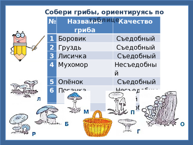 Собери грибы, ориентируясь по таблице № Название гриба 1 Качество Боровик 2 Съедобный Груздь 3 Съедобный Лисичка 4 5 Съедобный Мухомор 6 Несъедобный Опёнок Съедобный Поганка 7 Несъедобный Рыжик Съедобный