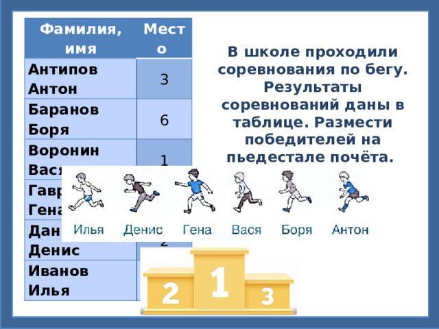 Фамилия, имя Место Антипов Антон 3 Баранов Боря 6 Воронин Вася 1 Гаврилов Гена 4 Данилов Денис 2 Иванов Илья 5 В школе проходили соревнования по бегу. Результаты соревнований даны в таблице. Размести победителей на пьедестале почёта.