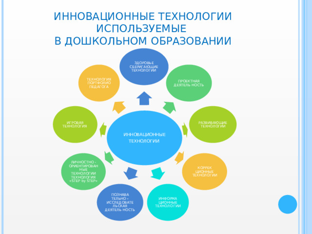 ИННОВАЦИОННЫЕ ТЕХНОЛОГИИ ИСПОЛЬЗУЕМЫЕ  В ДОШКОЛЬНОМ ОБРАЗОВАНИИ ЗДОРОВЬЕ СБЕРИГАЮЩИЕ ТЕХНОЛОГИИ ТЕХНОЛОГИЯ ПОРТФОЛИО ПЕДАГОГА ПРОЕКТНАЯ ДЕЯТЕЛЬ НОСТЬ РАЗВИВАЮЩИЕ ТЕХНОЛОГИИ ИГРОВАЯ ТЕХНОЛОГИЯ ИННОВАЦИОННЫЕ ТЕХНОЛОГИИ ЛИЧНОСТНО - ОРИЕНТИРОВАННЫЕ ТЕХНОЛОГИИ ТЕХНОЛОГИЯ «STEP by STEP» КОРРЕК ЦИОННЫЕ ТЕХНОЛОГИИ ИНФОРМА ЦИОННЫЕ ТЕХНОЛО ГИИ ПОЗНАВА ТЕЛЬНО – ИССЛЕДОВАТЕ ЛЬСКАЯ ДЕЯТЕЛЬ НОСТЬ