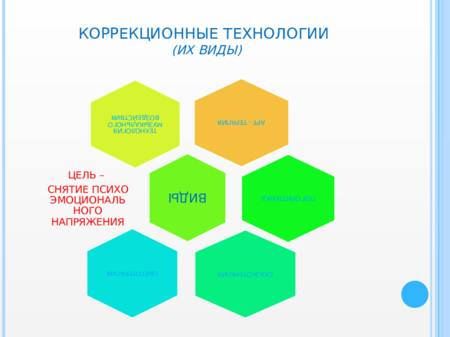 АРТ - ТЕРАПИЯ ТЕХНОЛОГИЯ МУЗЫКАЛЬНОГО ВОЗДЕЙСТВИЯ ВИДЫ ЛОГОРИТМИКА СКАЗКОТЕРАПИЯ ЦВЕТОТЕРАПИЯ КОРРЕКЦИОННЫЕ ТЕХНОЛОГИИ  (ИХ ВИДЫ) ЦЕЛЬ – СНЯТИЕ ПСИХО ЭМОЦИОНАЛЬ НОГО НАПРЯЖЕНИЯ