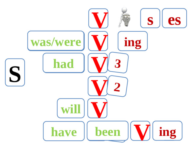 3 2 3 s es V was/were am/are/is ing V had have V S V will V ing been V have V