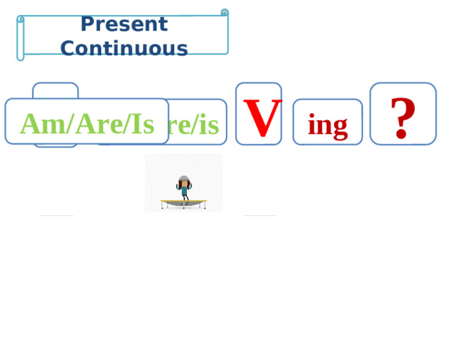 Present Continuous S V ? Am/Are/Is ing am/are/is S V ing am/are/is not