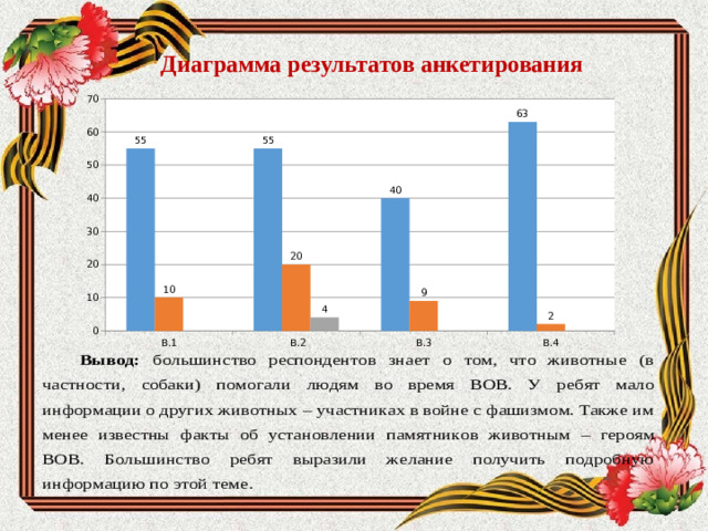 Диаграмма результатов анкетирования  