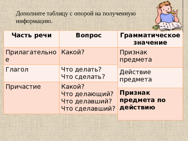 Дополните таблицу с опорой на полученную информацию. Грамматическое значение Признак предмета Часть речи Действие предмета Вопрос Прилагательное Признак предмета по действию Грамматическое значение Какой? Глагол Что делать? Причастие Что сделать? Какой? Что делающий? Что делавший? Что сделавший?