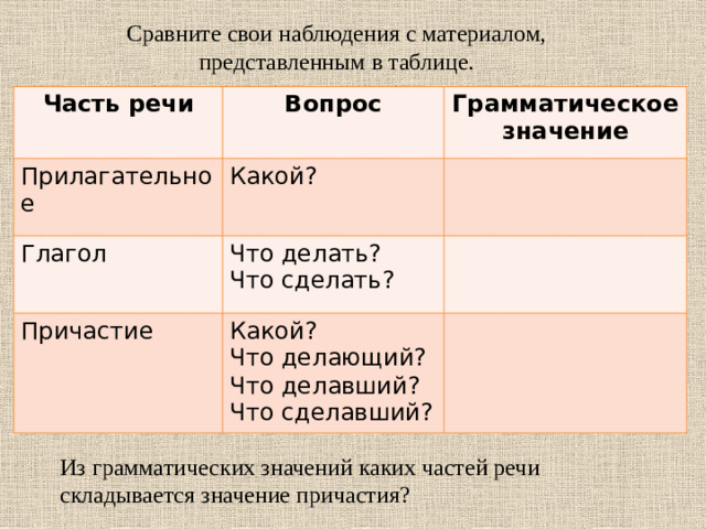 Сравните свои наблюдения с материалом, представленным в таблице. Часть речи Вопрос Прилагательное Грамматическое значение Какой? Глагол Что делать? Причастие Что сделать? Какой? Что делающий? Что делавший? Что сделавший? Из грамматических значений каких частей речи складывается значение причастия?