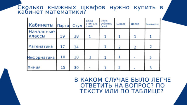 Сколько книжных шкафов нужно купить в кабинет математики? Стул учительский Стол учительский Доска Шкаф Кабинеты Компьютер Парта Стул Начальные классы 19 38 1 1 1 1 1 Математика 17 2 - 1 34 2 2 - 10 1 1 10 5 1 Информатика Химия 15 - 2 30 1 3 - В КАКОМ СЛУЧАЕ БЫЛО ЛЕГЧЕ ОТВЕТИТЬ НА ВОПРОС? ПО ТЕКСТУ ИЛИ ПО ТАБЛИЦЕ?