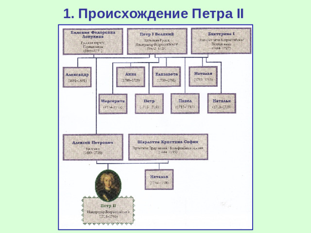 1. Происхождение Петра II