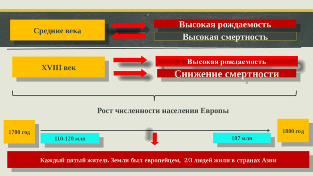 Высокая рождаемость Средние века Высокая смертность XVIII век Снижение смертности Рост численности населения Европы 1800 год 1700 год 187 млн 110-120 млн Каждый пятый житель Земли был европейцем, 2/3 людей жили в странах Азии