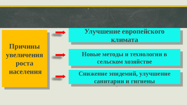 Улучшение европейского климата Причины увеличения роста  населения Новые методы и технологии в сельском хозяйстве Снижение эпидемий, улучшение санитарии и гигиены