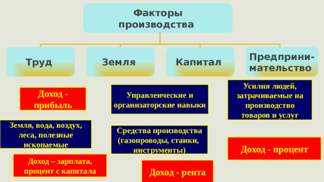 Факторы производства Труд  Земля Капитал Предприни- мательство Усилия людей, затрачиваемые на производство товаров и услуг Управленческие и организаторские навыки Доход - прибыль Земля, вода, воздух, леса, полезные ископаемые Средства производства (газопроводы, станки, инструменты) Доход - процент Доход – зарплата, процент с капитала Доход - рента