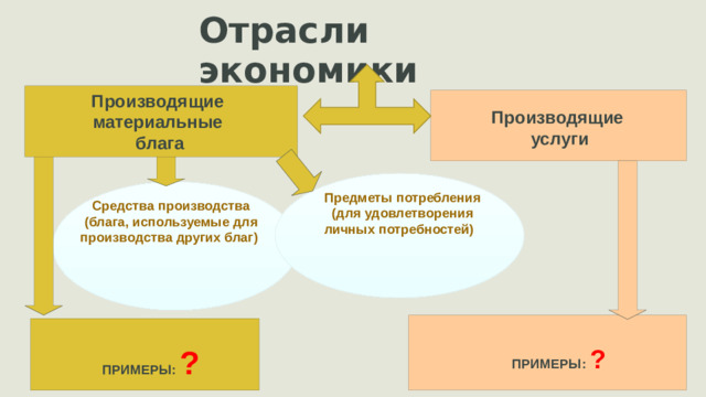 Отрасли экономики  Производящие материальные блага  Производящие услуги Предметы потребления (для удовлетворения личных потребностей) Средства производства (блага, используемые для производства других благ) ПРИМЕРЫ: ? ПРИМЕРЫ: ?