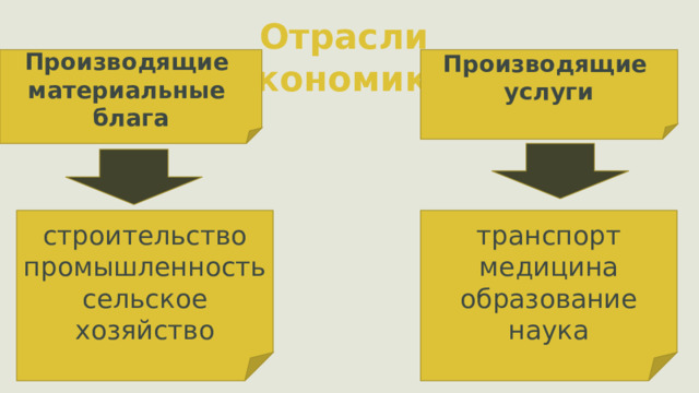 Отрасли экономики   Производящие Производящие услуги материальные  блага  строительство транспорт промышленность медицина сельское хозяйство образование наука