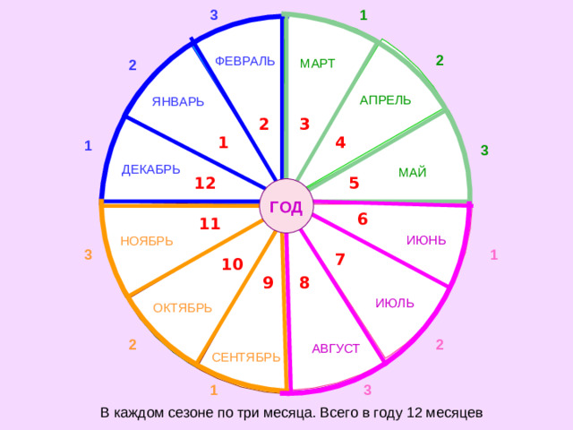 1 3 2 ФЕВРАЛЬ 2 МАРТ АПРЕЛЬ ЯНВАРЬ 2 3 4 1 1 3 ДЕКАБРЬ МАЙ 12 5 ГОД 6 11 ИЮНЬ НОЯБРЬ 3 1 7 10 9 8 ИЮЛЬ ОКТЯБРЬ 2 2 АВГУСТ СЕНТЯБРЬ 3 1 В каждом сезоне по три месяца. Всего в году 12 месяцев