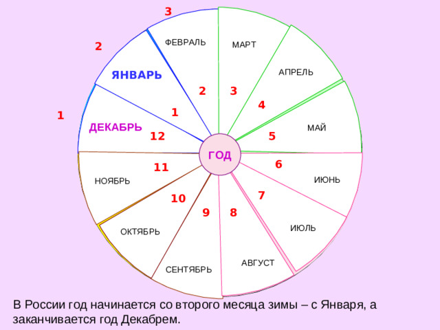 3 ФЕВРАЛЬ МАРТ 2 АПРЕЛЬ ЯНВАРЬ 2 3 1 4 1 1 ДЕКАБРЬ МАЙ 12 5 ГОД 6 11 ИЮНЬ НОЯБРЬ 7 10 8 9 ИЮЛЬ ОКТЯБРЬ АВГУСТ СЕНТЯБРЬ В России год начинается со второго месяца зимы – с Января, а заканчивается год Декабрем.