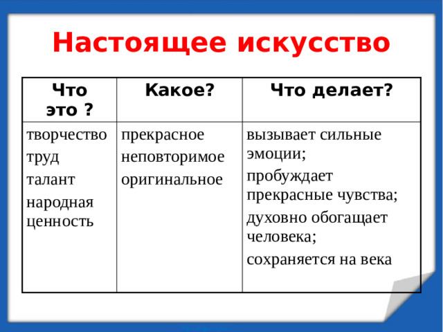 Настоящее искусство Что это ? Какое? творчество прекрасное труд Что делает? неповторимое талант вызывает сильные эмоции; народная ценность оригинальное пробуждает прекрасные чувства; духовно обогащает человека; сохраняется на века