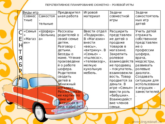 ПЕРСПЕКТИВНОЕ ПЛАНИРОВАНИЕ СЮЖЕТНО – РОЛЕВОЙ ИГРЫ     Виды игр С Совместные Предварительная работа Самостоя- Е «Семья» Игровой материал «Магазин» тельные Н «Шофер» «Больница» Т Рассказы родителей о своей семье детям. Разговор с детьми. Беседы о маме. Чтение произведений о работе шофера. Родителям сводить детей в «Книжный магазин». Рассматривание картин по теме игр. Экскурсия в мед. кабинет. Задачи совместной игры Ввести отдел «Подарков». В «Магазин» внести «весы», «витрину». В «Семье» – «пылесос», «телевизор», мелкую кукольную мебель. Я Задачи самостоятельных игр детей Б Расширить представление детей о продаже товаров в магазине. Закрепить ролевое взаимодействие продавец – покупатель, взаимовежливость. Товар продается за деньги. В игре «Семья» ввести роль «бабушки». Взаимодействие членов семьи. Учить детей отражать собственное представление о профессии шофера, врача, медсестры, развивать ролевые диалоги. Создавать ситуации для использования игрушек - заместителей. Р Ь  