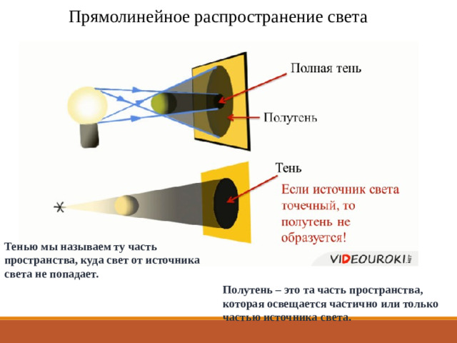 Прямолинейное распространение света Тенью мы называем ту часть пространства, куда свет от источника света не попадает.   Полутень – это та часть пространства, которая освещается частично или только частью источника света.