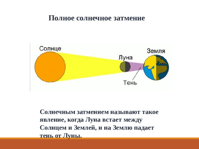 Полное солнечное затмение Солнечным затмением называют такое явление, когда Луна встает между Солнцем и Землей, и на Землю падает тень от Луны.