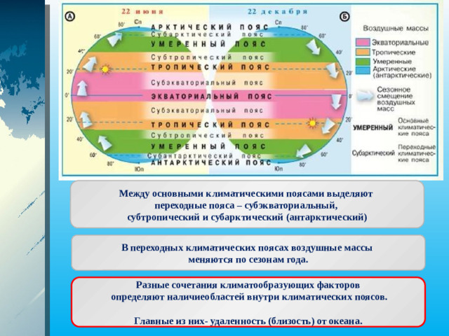 Между основными климатическими поясами выделяют переходные пояса – субэкваториальный, субтропический и субарктический (антарктический) В переходных климатических поясах воздушные массы меняются по сезонам года. Разные сочетания климатообразующих факторов  определяют наличиеобластей внутри климатических поясов.  Главные из них- удаленность (близость) от океана.