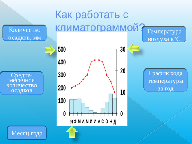 Как работать с климатограммой? Количество осадков, мм Температура воздуха в°С График хода температуры за год Средне-месячное количество осадков Месяц года