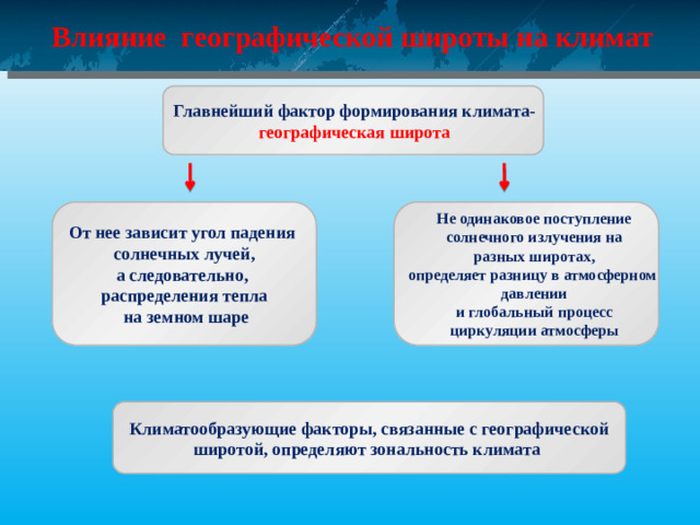 Влияние географической широты на климат Главнейший фактор формирования климата-  географическая широта От нее зависит угол падения Не одинаковое поступление солнечных лучей, солнечного излучения на а следовательно,  разных широтах, распределения тепла определяет разницу в атмосферном  на земном шаре давлении  и глобальный процесс циркуляции атмосферы Климатообразующие факторы, связанные с географической широтой, определяют зональность климата